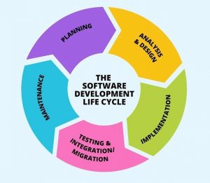 Software development life cycle explained - F450C.org