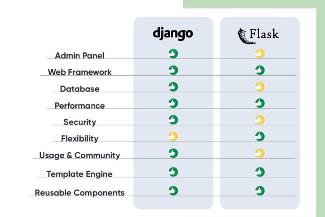 Django vs Flask - The table comparison